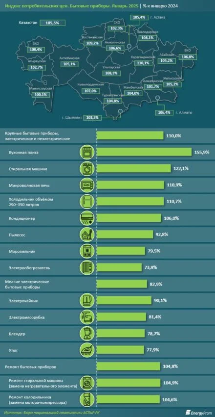 Изображение 1 для Бытовая техника подорожала в Костанайской области