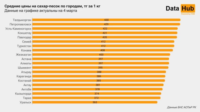 Изображение 1 для Цены на сахар подпрыгнули в Казахстане - бюро нацстат