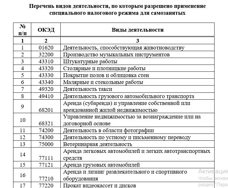 Изображение 9 для Опубликован список из 46 видов деятельности для самозанятых под СНР