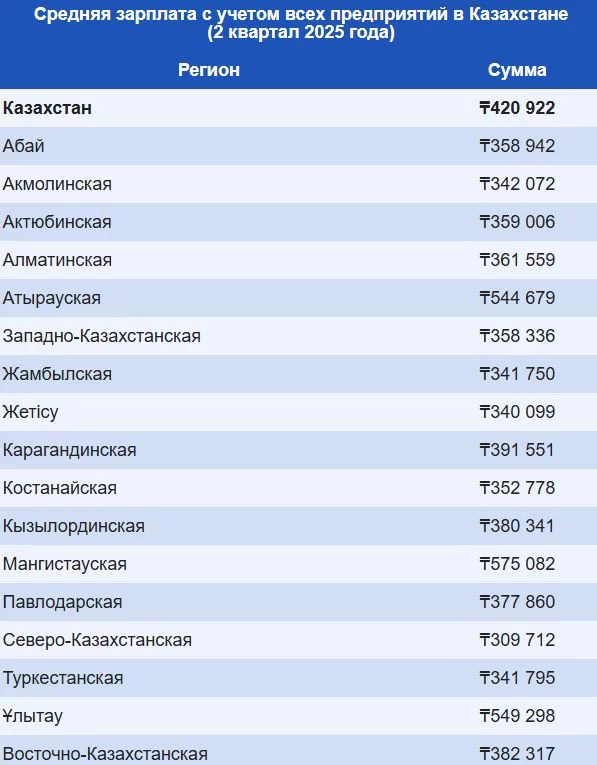 Изображение 5 для Среднюю зарплату пересчитали. Она уменьшилась в Казахстане