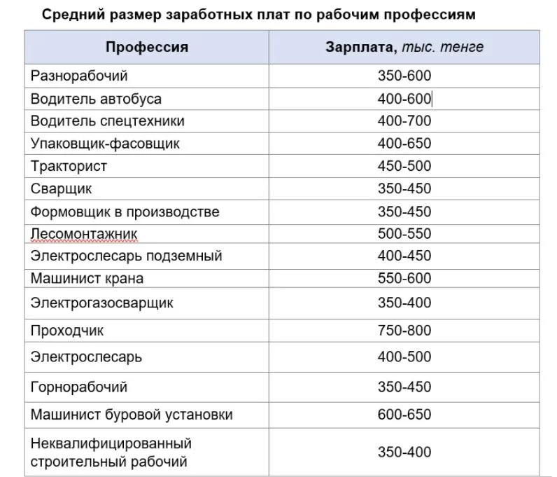 Изображение 2 для Не хватает рабочих даже при зарплатах до 500 тысяч тенге в РК