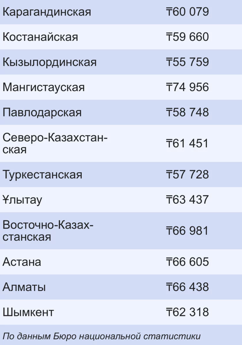 Изображение 4 для Цены растут: чтобы выжить, казахстанцам нужно уже 62 740 тенге