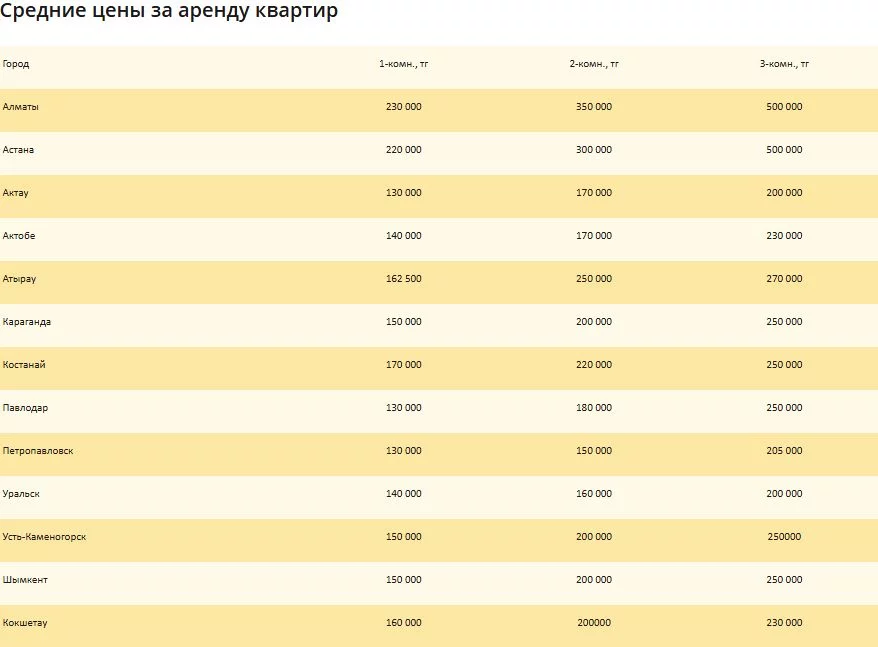Изображение 3 для Рынок съёма остыл: как изменились ставки в вашем городе