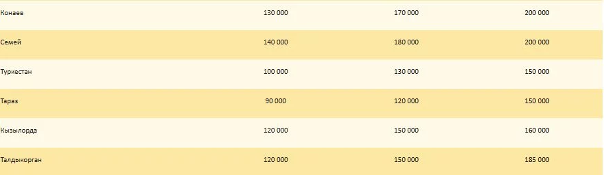 Изображение 4 для Рынок съёма остыл: как изменились ставки в вашем городе