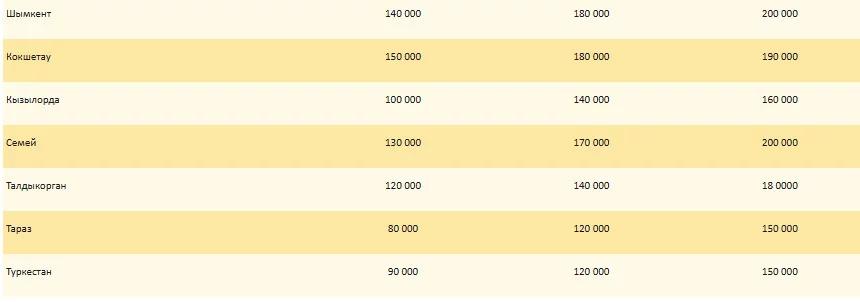 Изображение 4 для Аренда просела: в каких городах заметно снижение